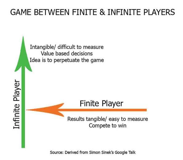 Infinite Player Vs Finite Player