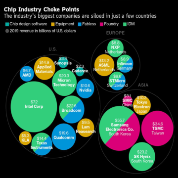 Why Are We So Dependant On Tsmc And Samsung Foundries