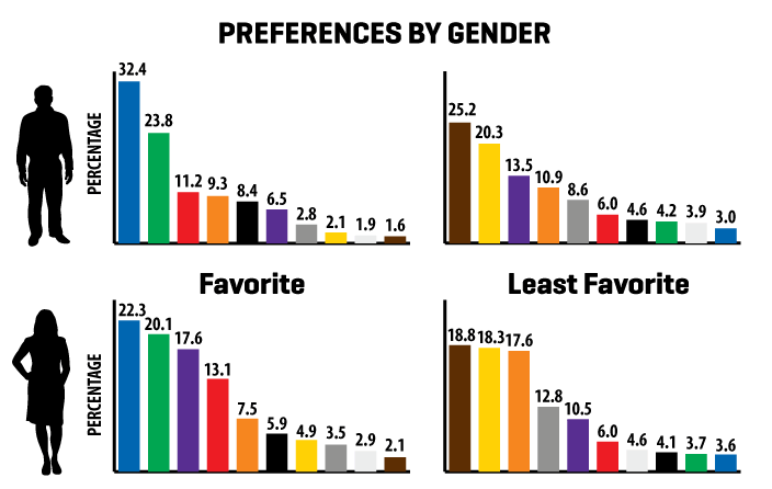 How To Use Color Psychology In Marketing And Branding By Targeting Gender Color Preferences
