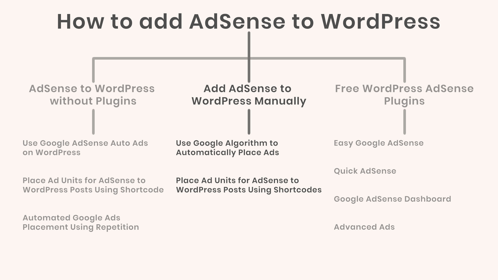 How To Add Adsense To WordPress Manually