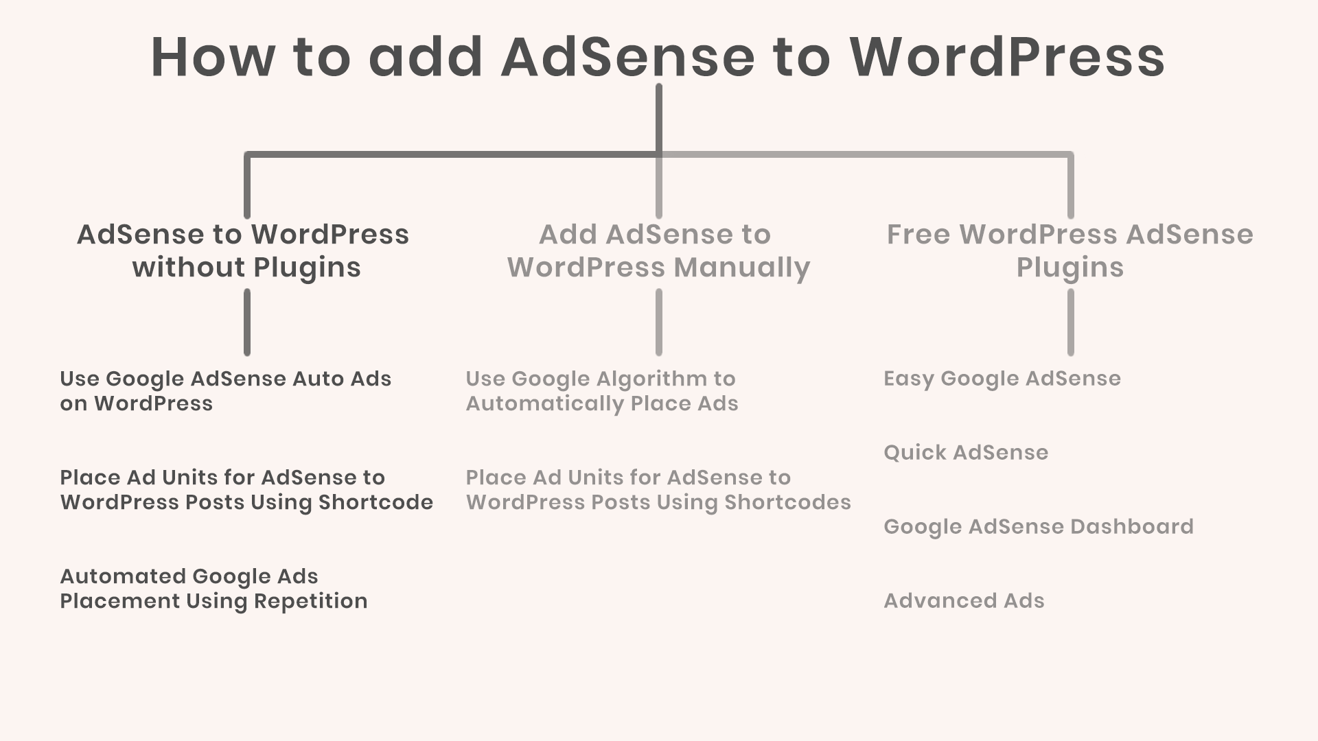 How To Add Adsense To WordPress Without Plugins