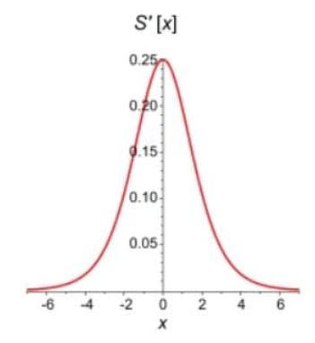 Derivative Chart